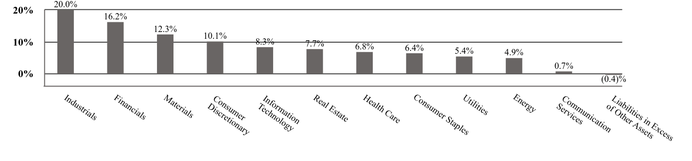 A graphical representation of Investments made.