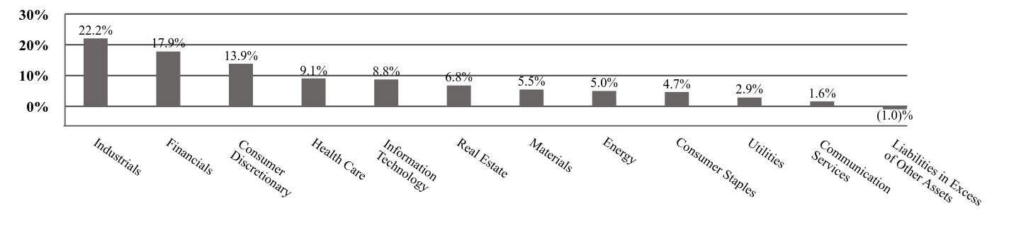 A graphical representation of Investments made.