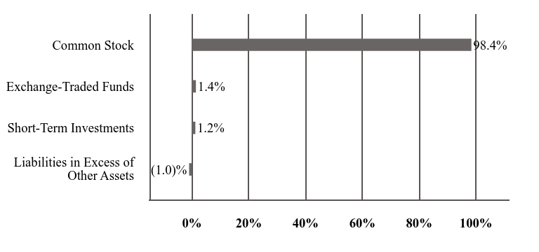 A graphical representation of Investments made.