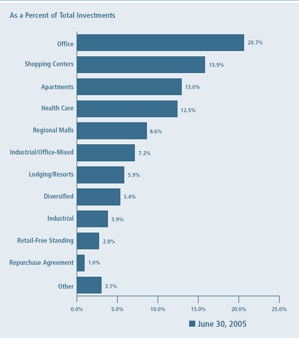 (INVESTMENT BREAKDOWN BAR GRAPH)