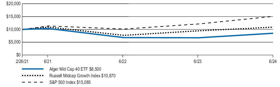 Fund Performance - Growth of 10K