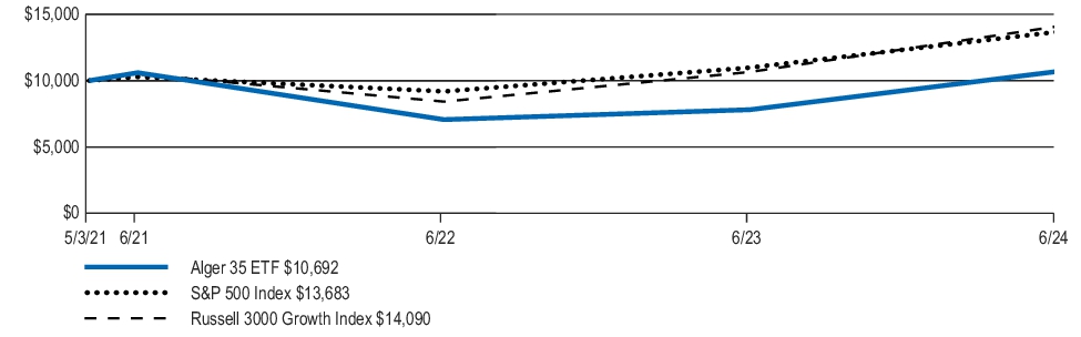 Fund Performance - Growth of 10K