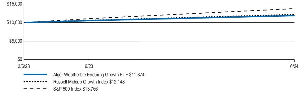 Fund Performance - Growth of 10K