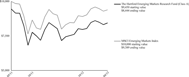 Z:\Vineyard\Live jobs\2013\06 June\19 June\Shift III\v348149-Hartford Mutual Fund N-CSRS\Draft\03-Production