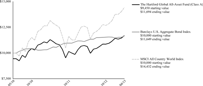 Z:\Vineyard\Live jobs\2013\06 June\19 June\Shift III\v348149-Hartford Mutual Fund N-CSRS\Draft\03-Production