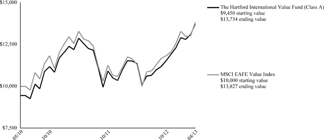 Z:\Vineyard\Live jobs\2013\06 June\19 June\Shift III\v348149-Hartford Mutual Fund N-CSRS\Draft\03-Production