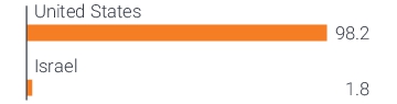 Graphical Representation - Allocation 2 Chart