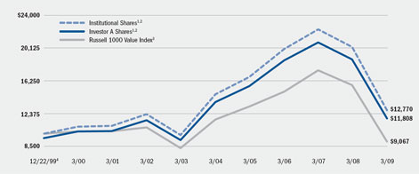 (LINE GRAPH)