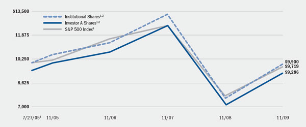 (LINE GRAPH)