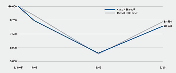 (LINE GRAPH)