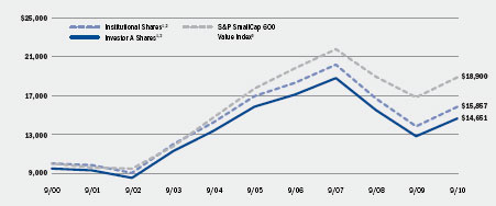 (LINE GRAPH)