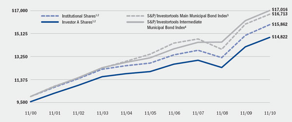 (LINE GRAPH)