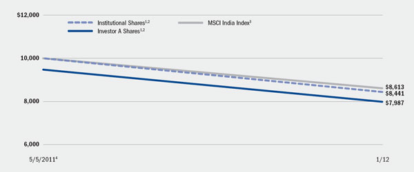 (LINE GRAPH)