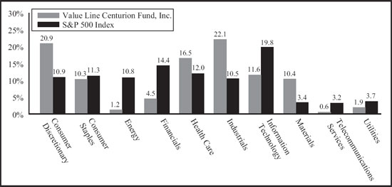 bar chart