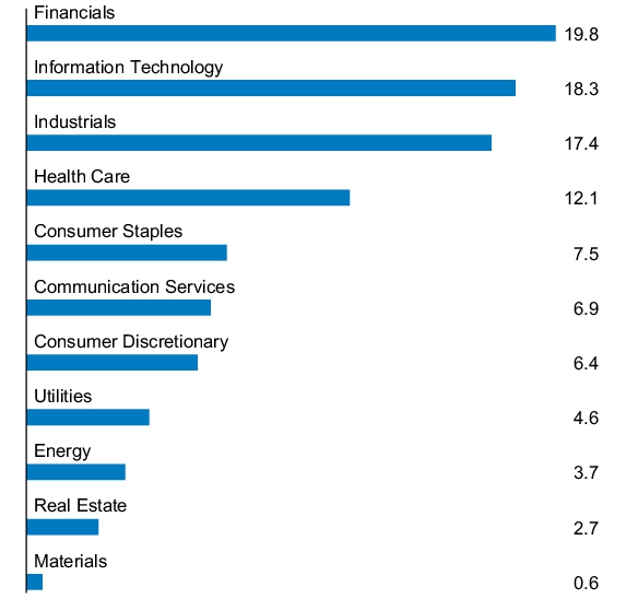 Graphical Representation - Allocation 2 Chart