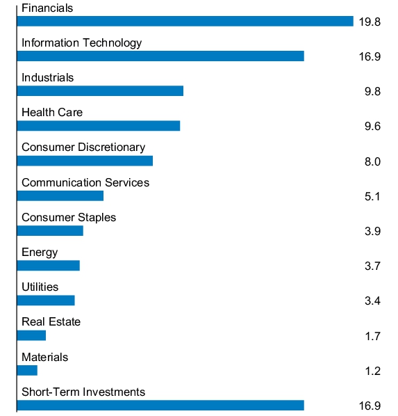 Graphical Representation - Allocation 1 Chart