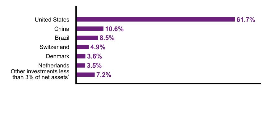 Group By Country Chart