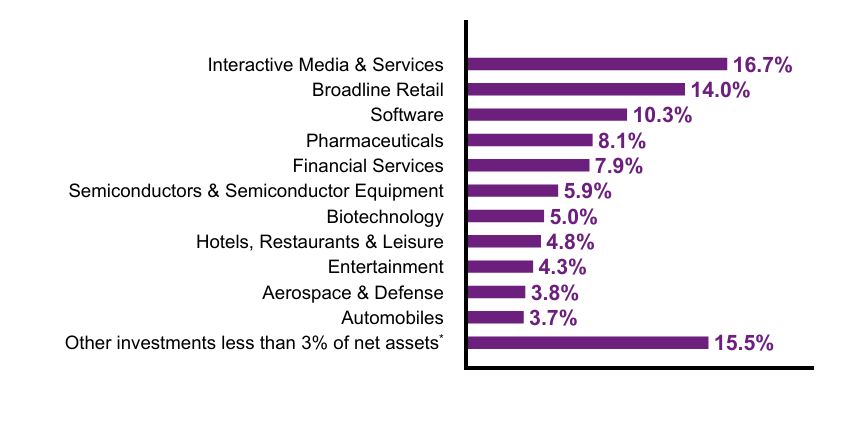 Group By Sector Chart