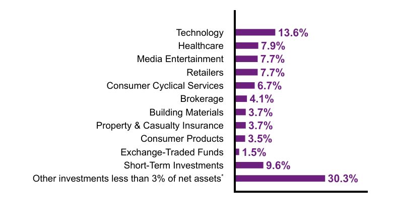 Group By Sector Chart