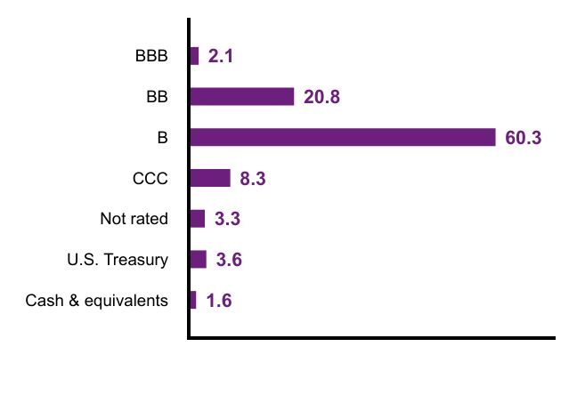 Group By Industry Chart