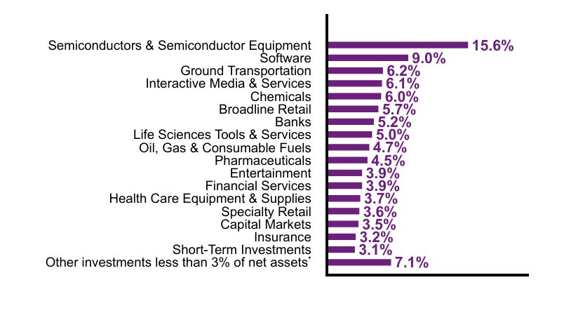 Group By Sector Chart