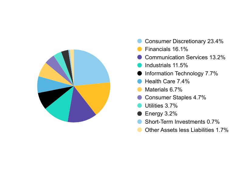 A graphical representation of Investments made.