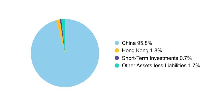 A graphical representation of Investments made.