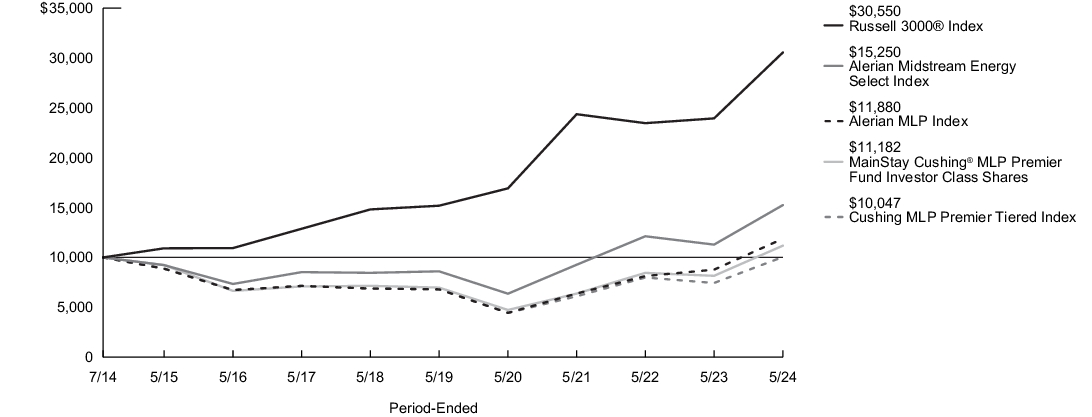 Fund Performance - Growth of 10K