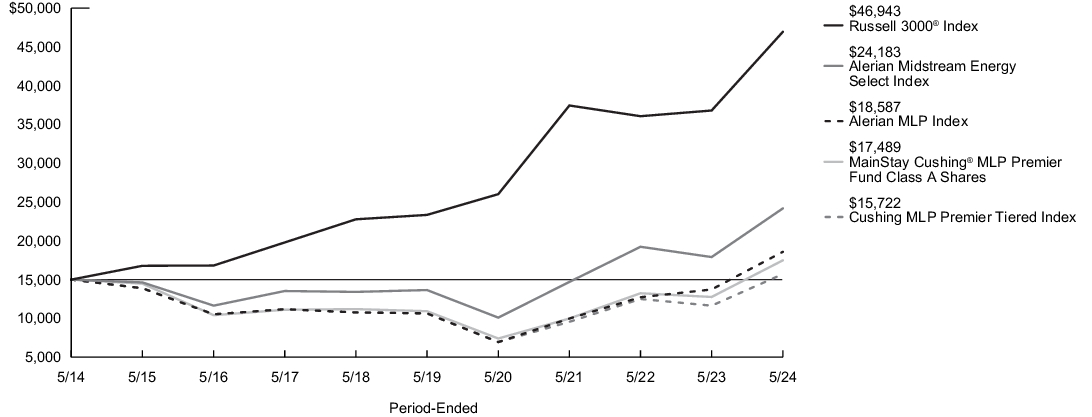 Fund Performance - Growth of 10K