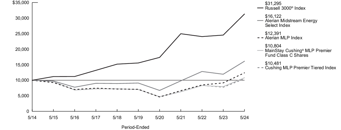 Fund Performance - Growth of 10K