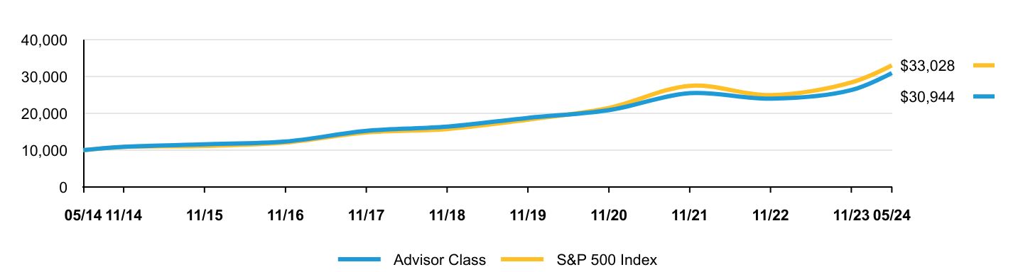 Growth of 10K Chart