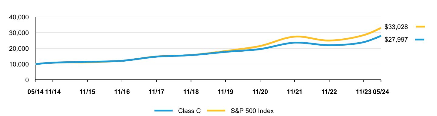 Growth of 10K Chart