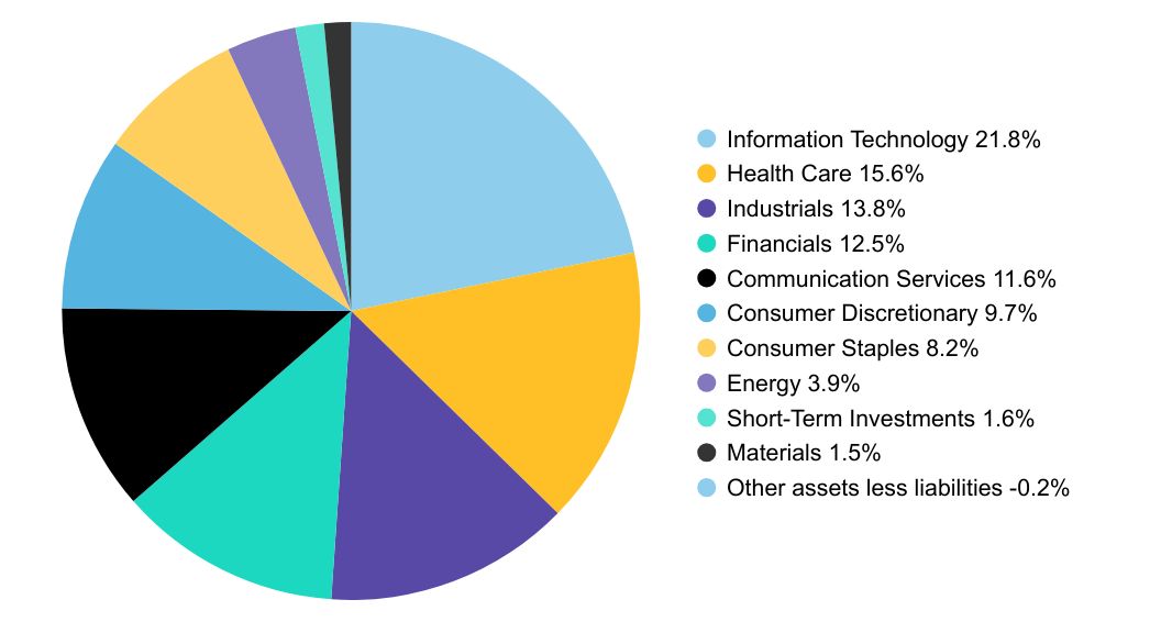 Group By Sector Chart