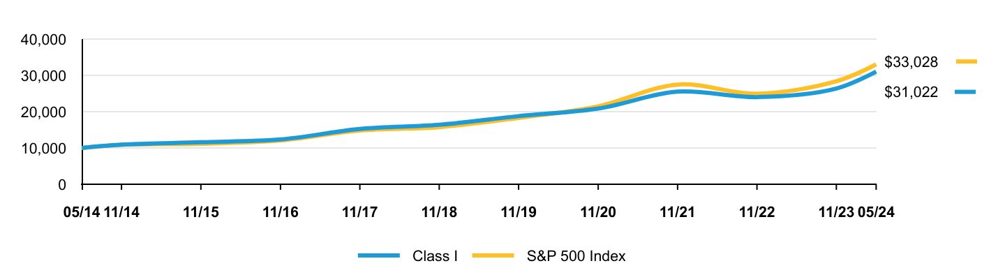 Growth of 10K Chart