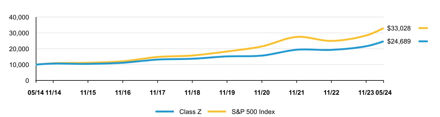 Growth of 10K Chart