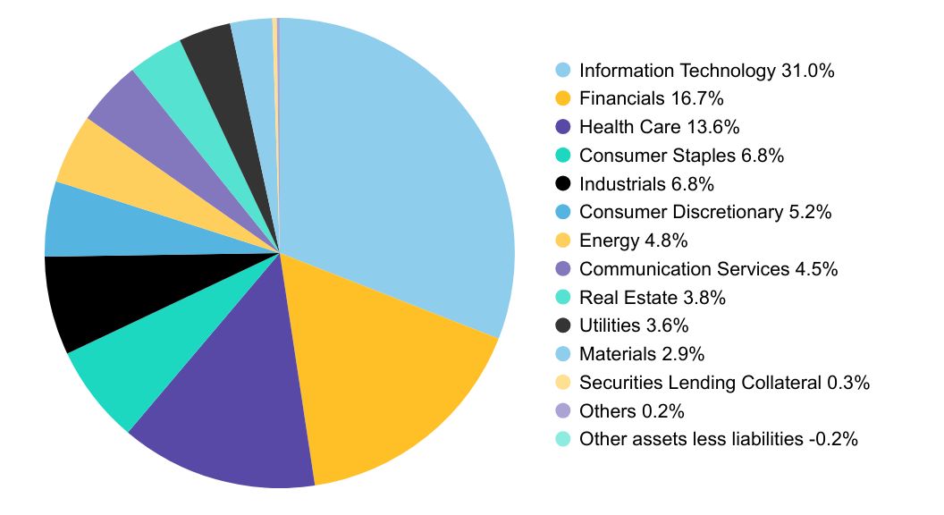 Group By Sector Chart