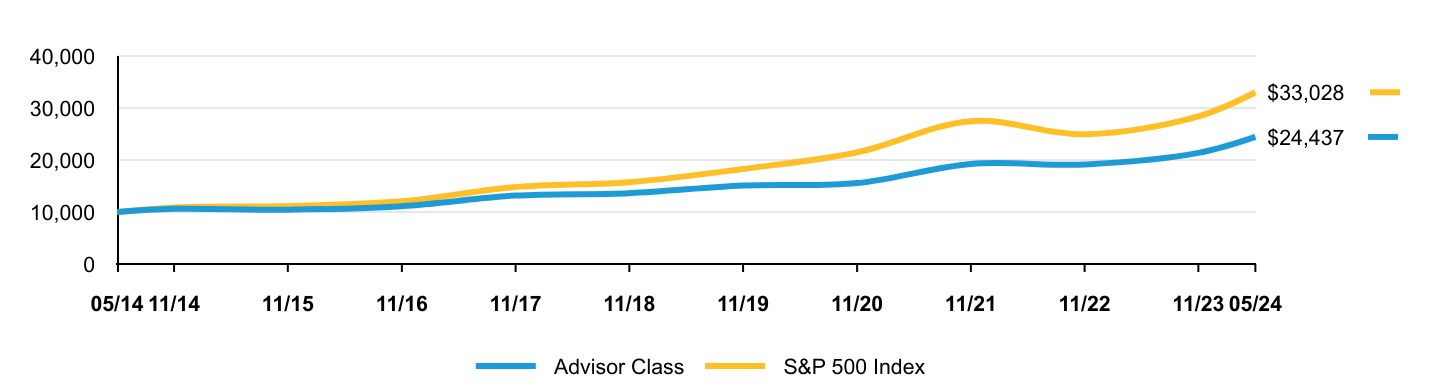 Growth of 10K Chart