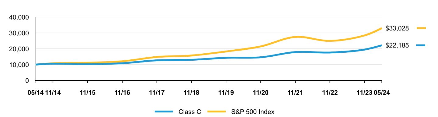 Growth of 10K Chart