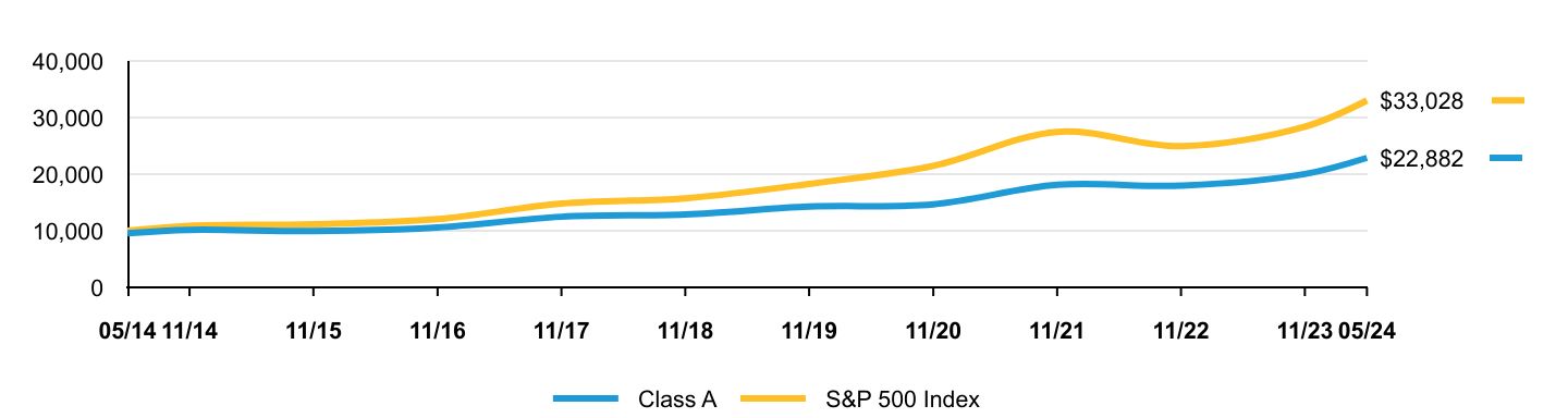 Growth of 10K Chart