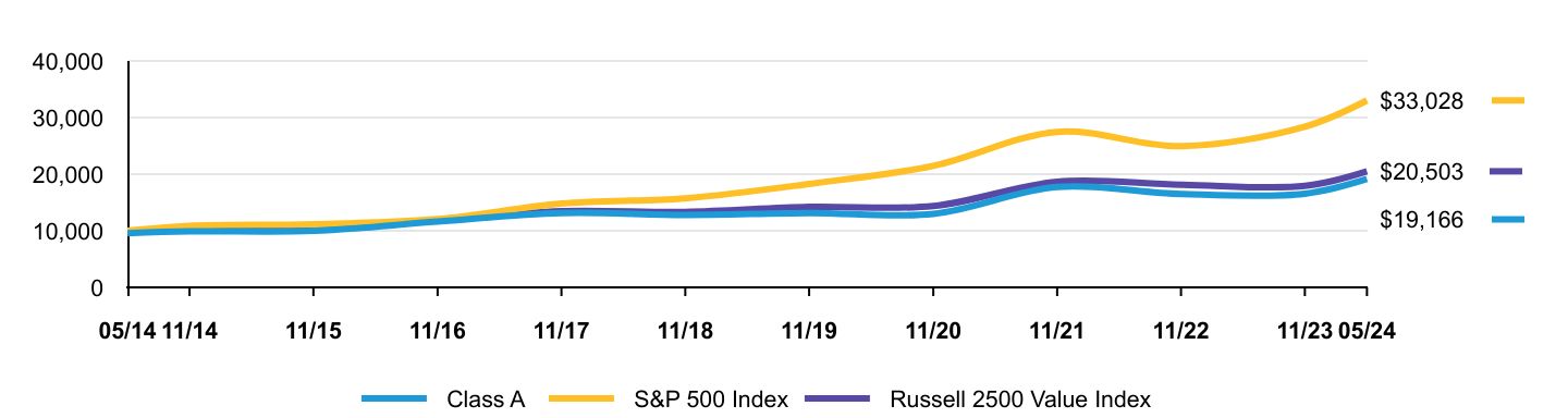 Growth of 10K Chart