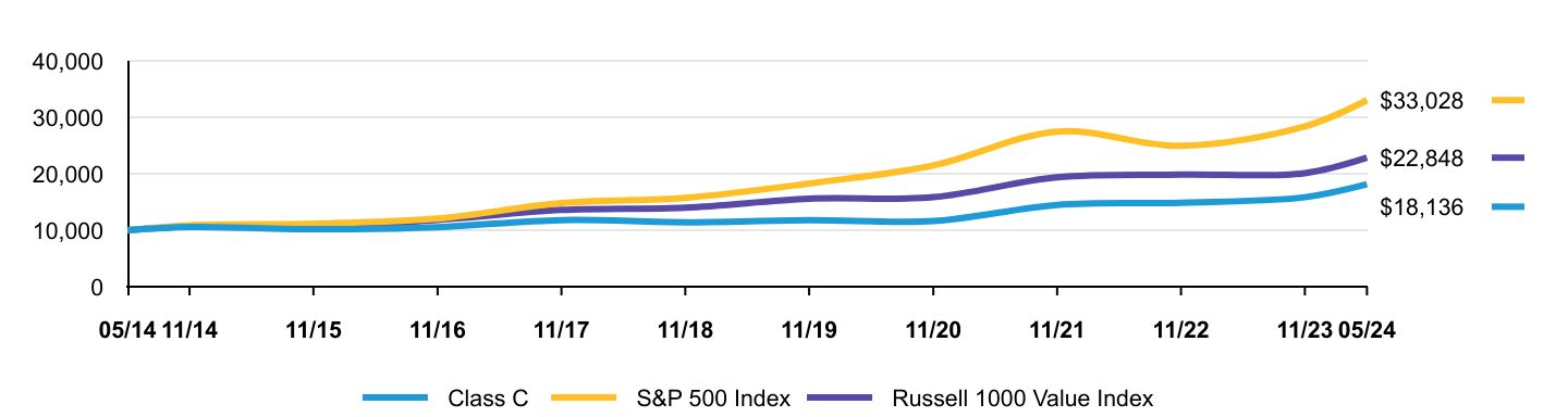 Growth of 10K Chart