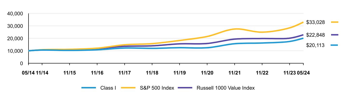 Growth of 10K Chart