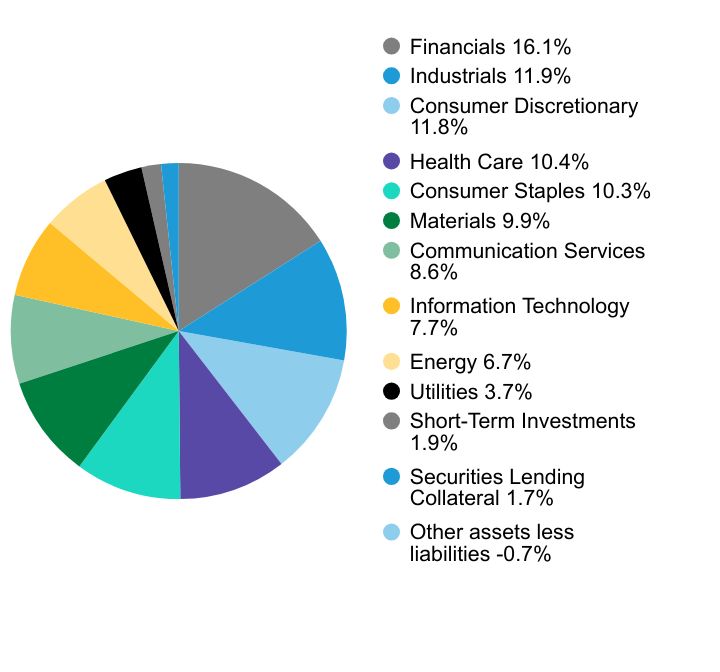 Group By Sector Chart