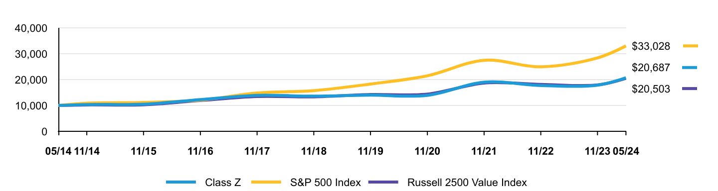 Growth of 10K Chart