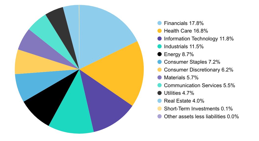 Group By Sector Chart