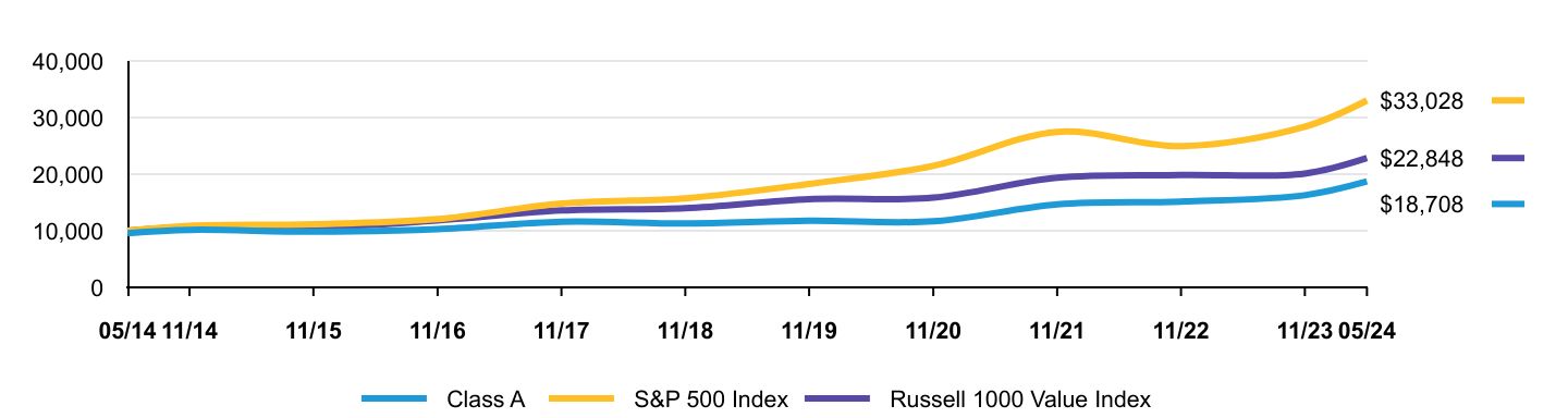 Growth of 10K Chart