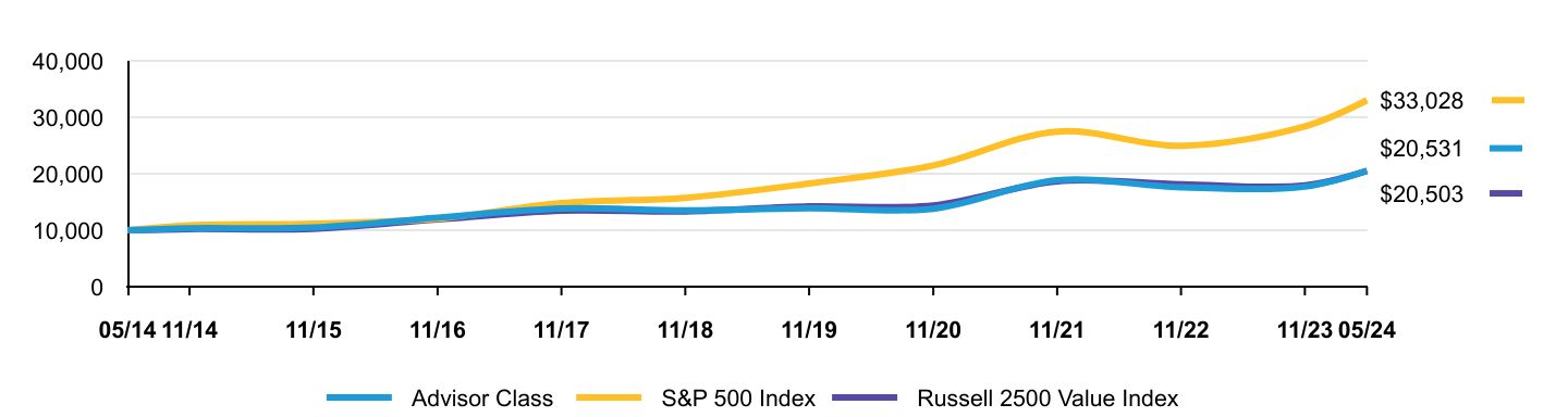 Growth of 10K Chart