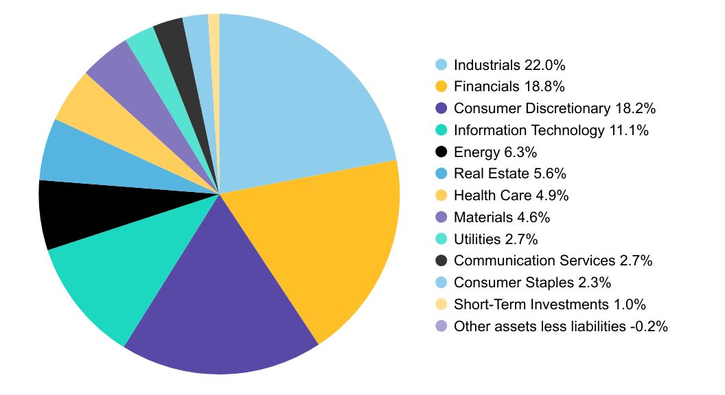 Group By Sector Chart