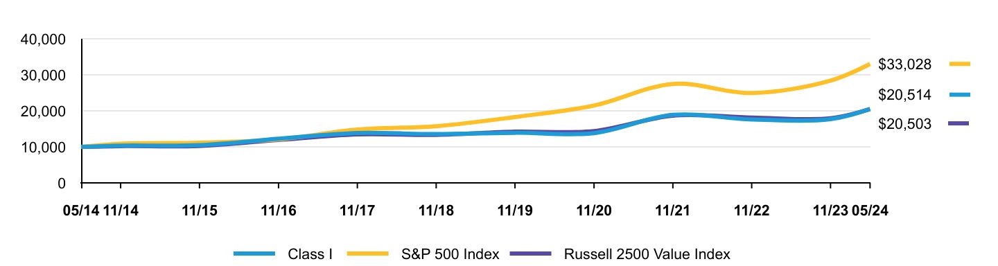 Growth of 10K Chart