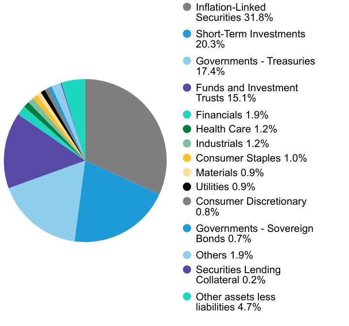 Group By Sector Chart